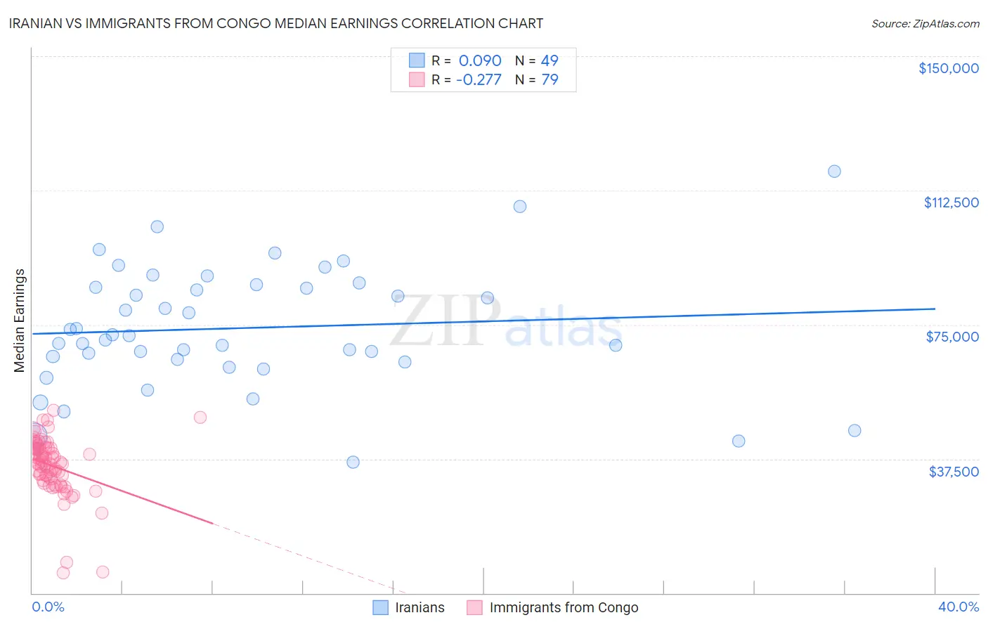 Iranian vs Immigrants from Congo Median Earnings