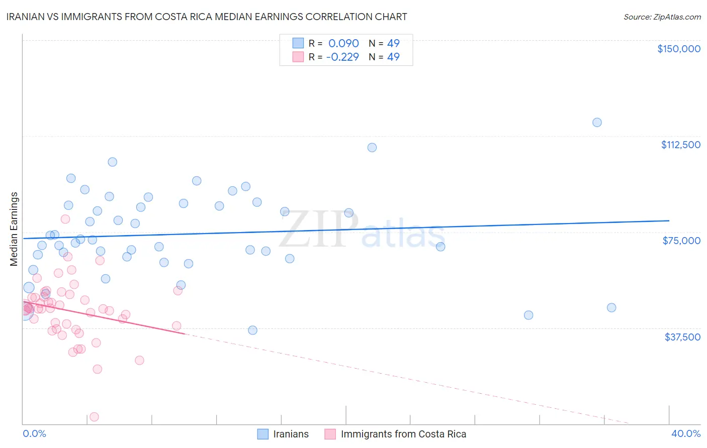 Iranian vs Immigrants from Costa Rica Median Earnings