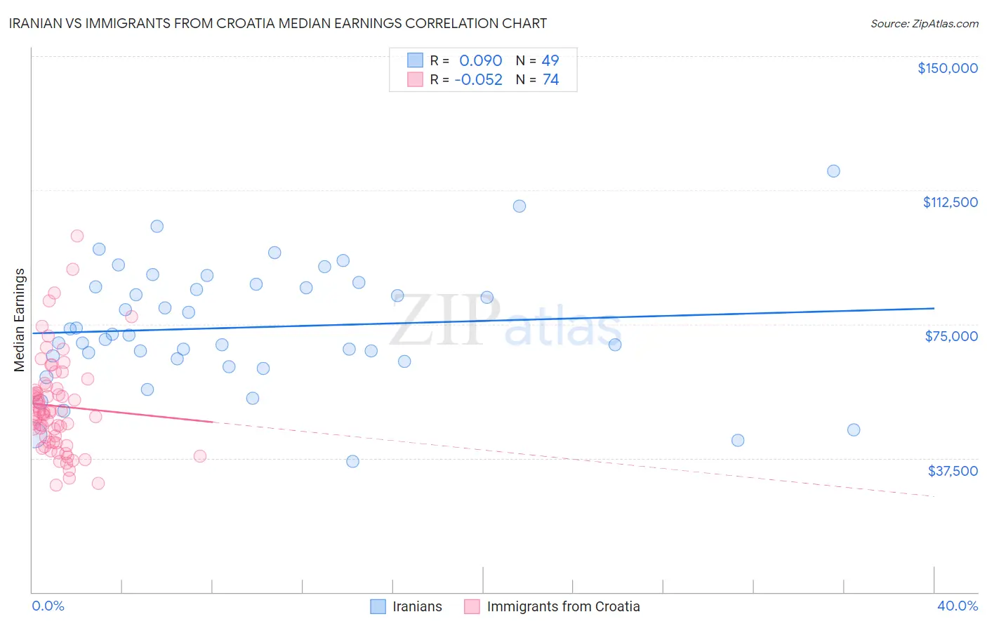 Iranian vs Immigrants from Croatia Median Earnings