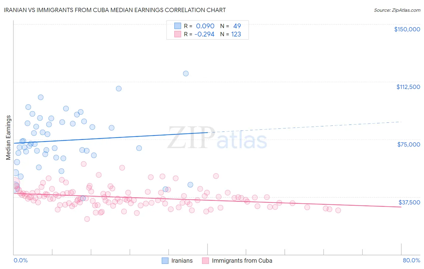 Iranian vs Immigrants from Cuba Median Earnings
