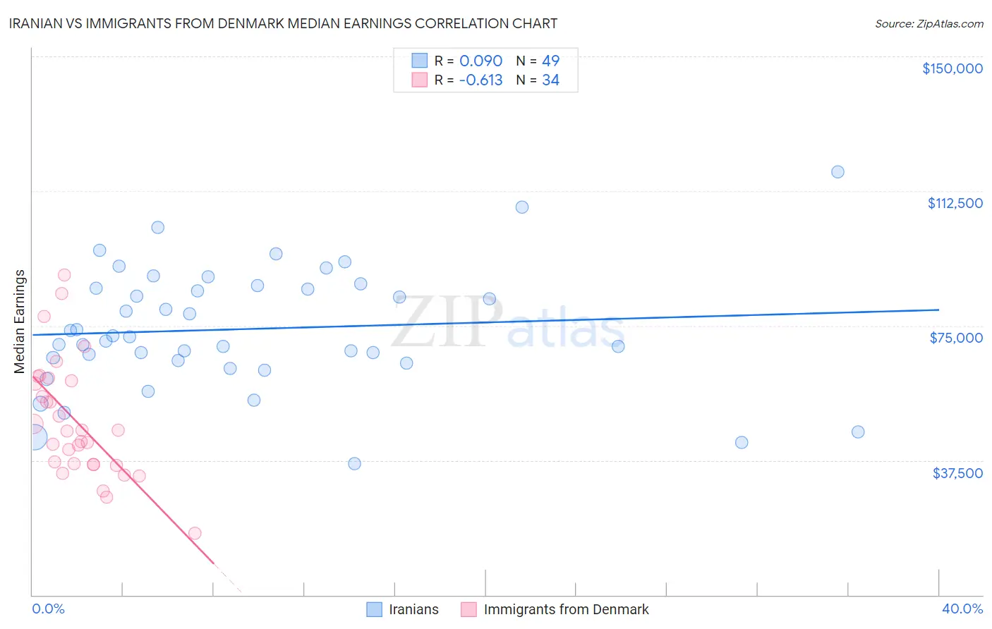 Iranian vs Immigrants from Denmark Median Earnings
