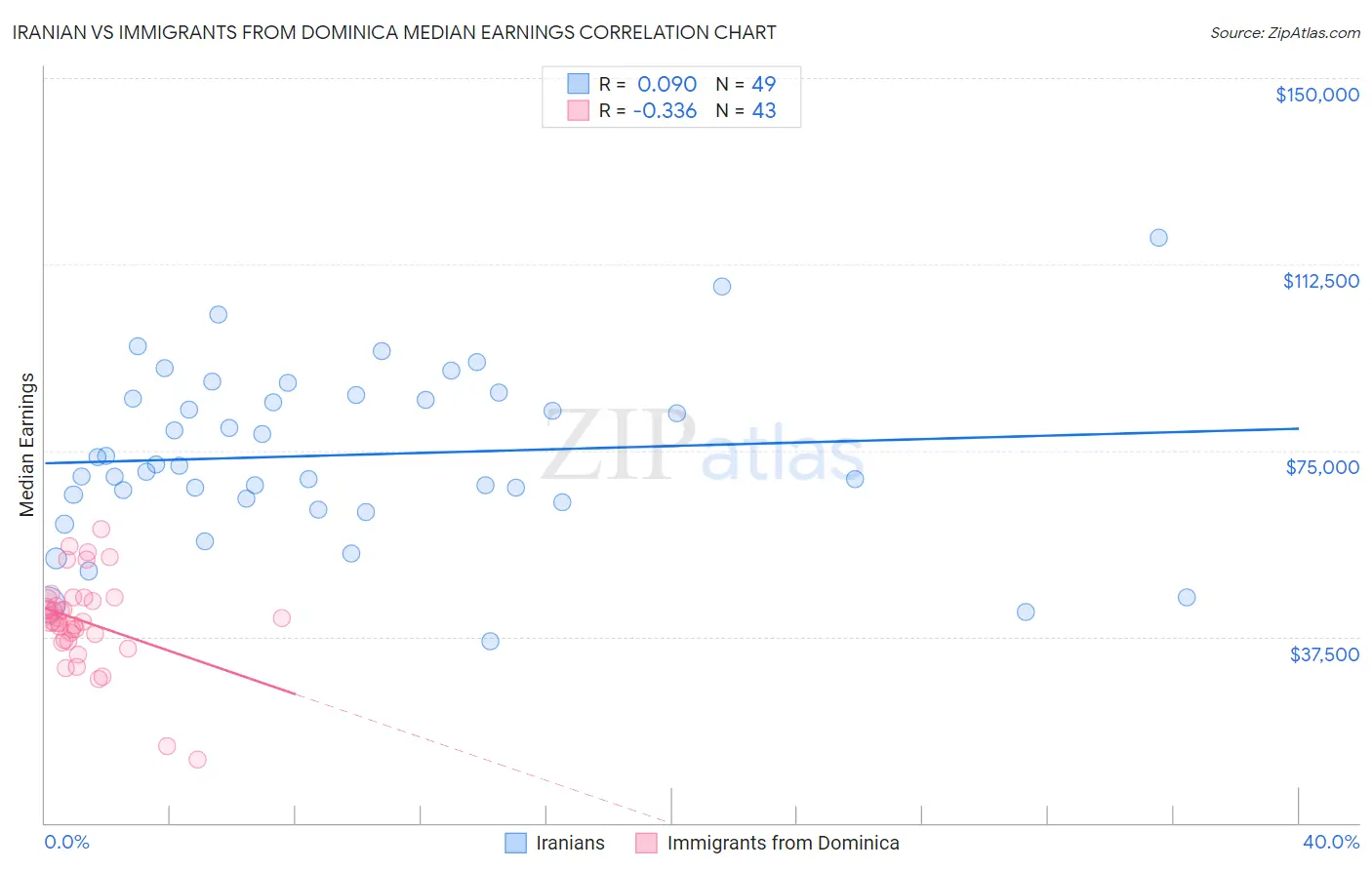 Iranian vs Immigrants from Dominica Median Earnings