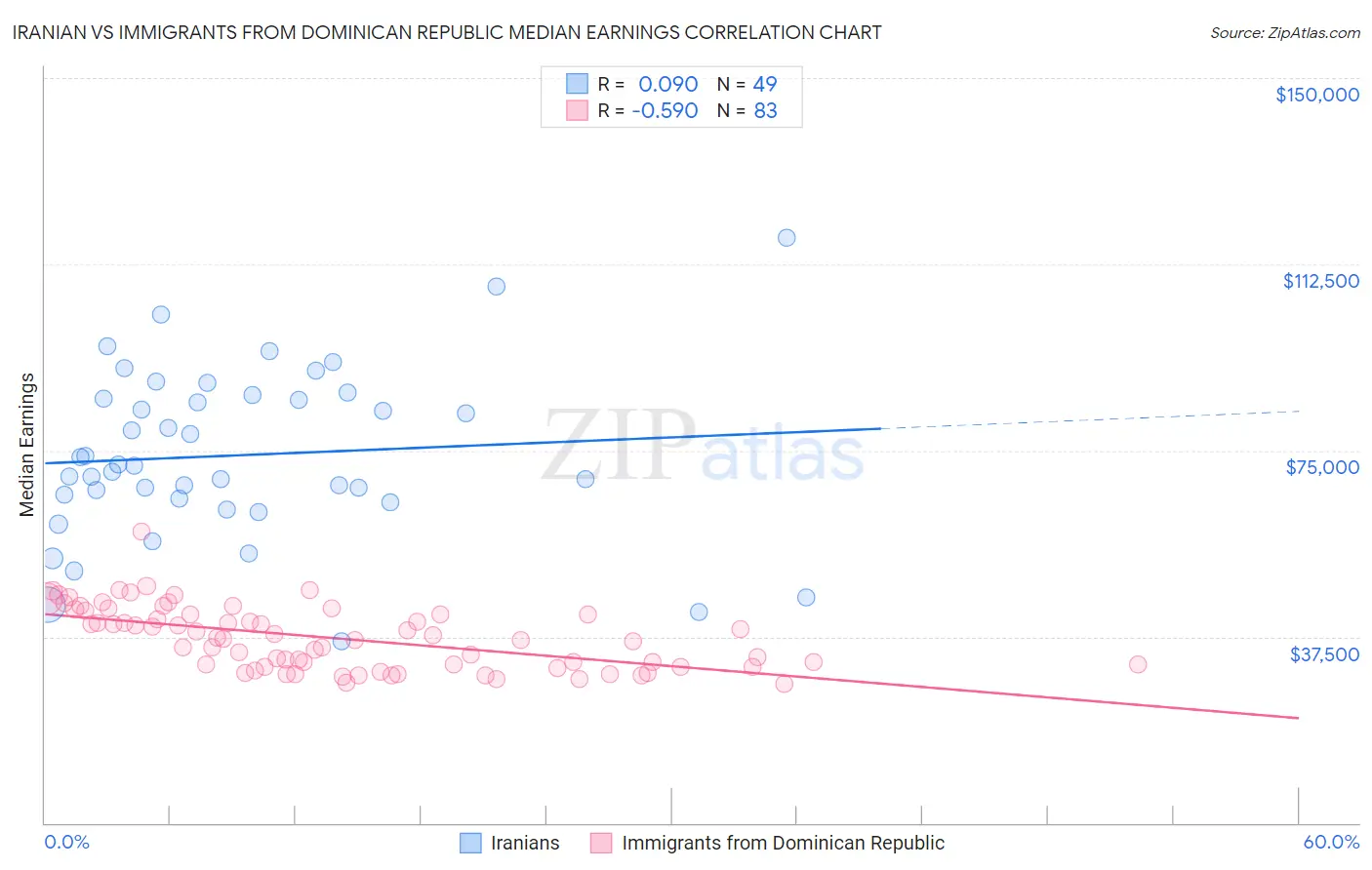 Iranian vs Immigrants from Dominican Republic Median Earnings