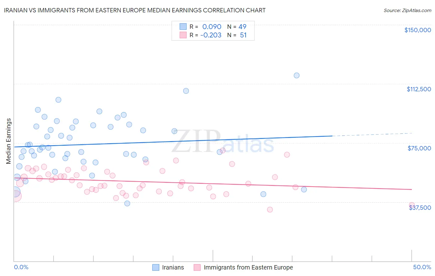 Iranian vs Immigrants from Eastern Europe Median Earnings