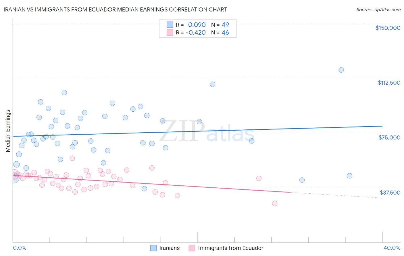 Iranian vs Immigrants from Ecuador Median Earnings