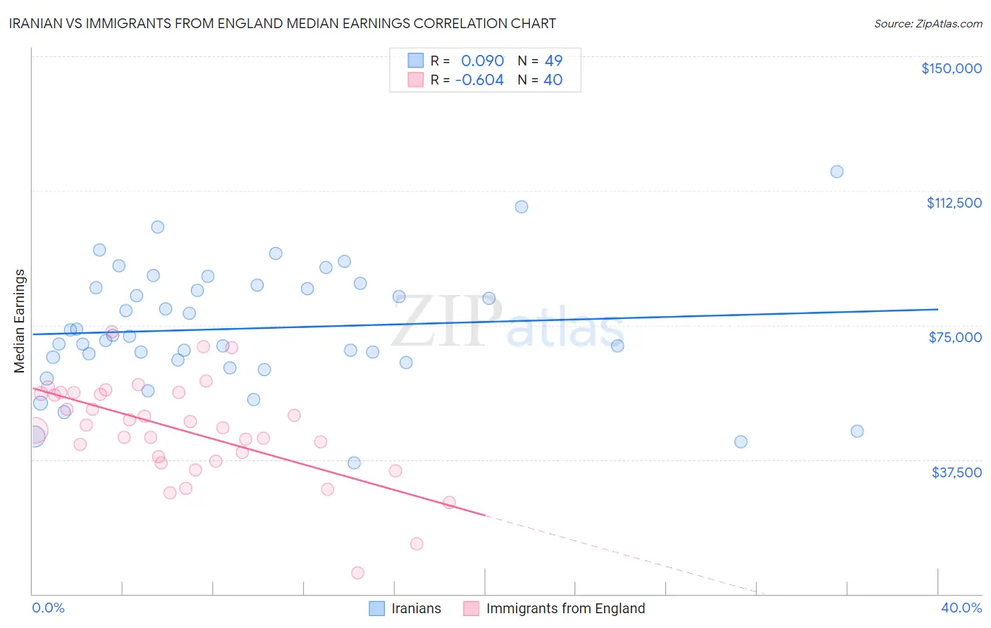 Iranian vs Immigrants from England Median Earnings