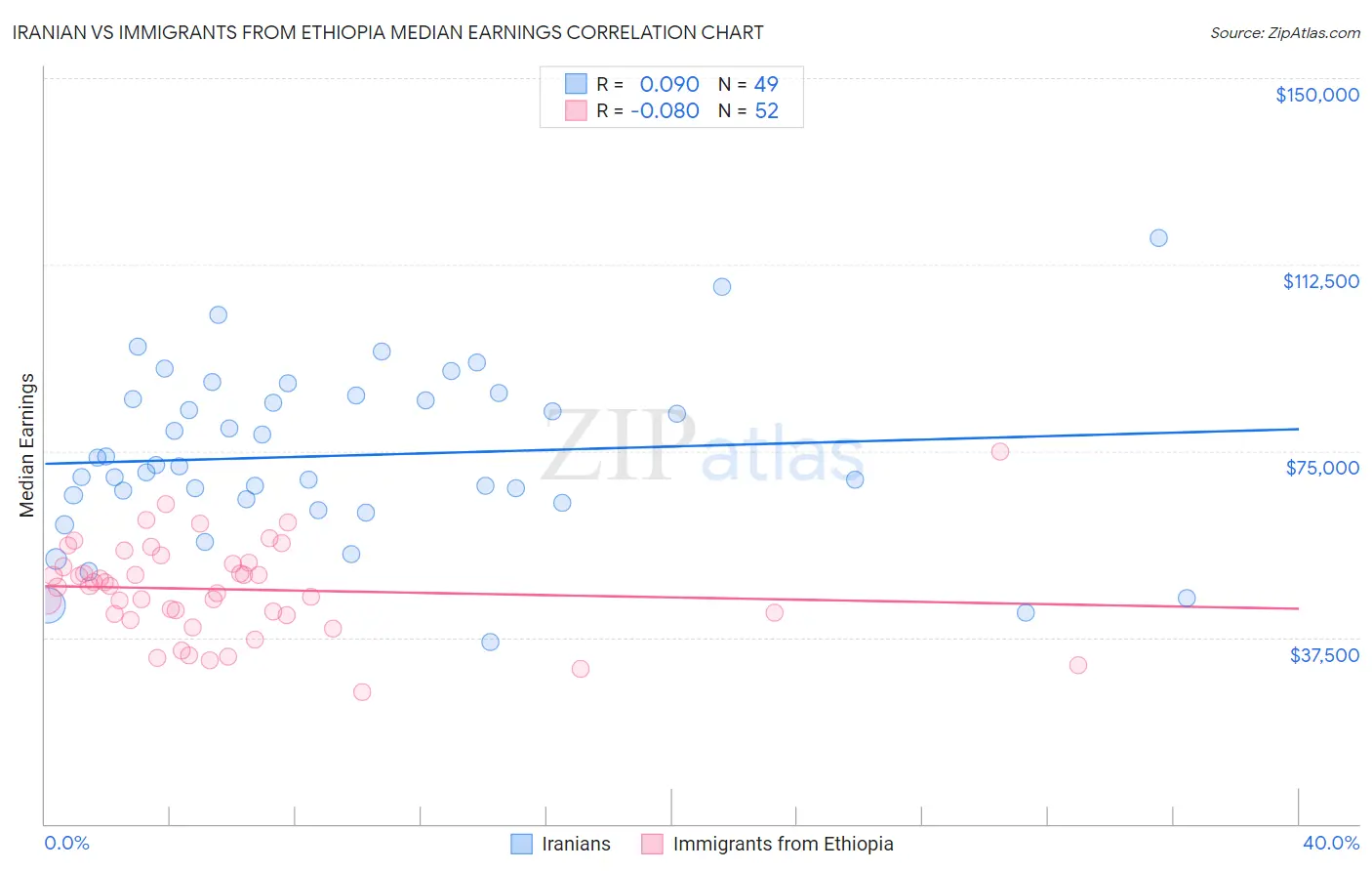 Iranian vs Immigrants from Ethiopia Median Earnings