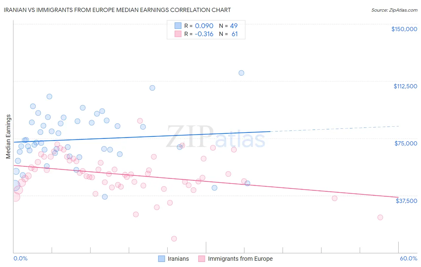 Iranian vs Immigrants from Europe Median Earnings