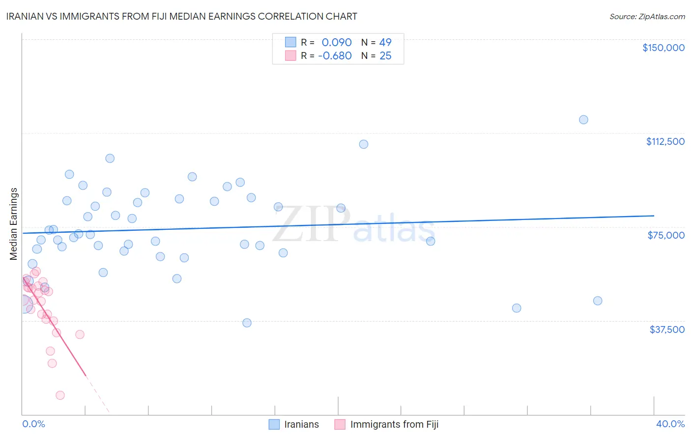 Iranian vs Immigrants from Fiji Median Earnings