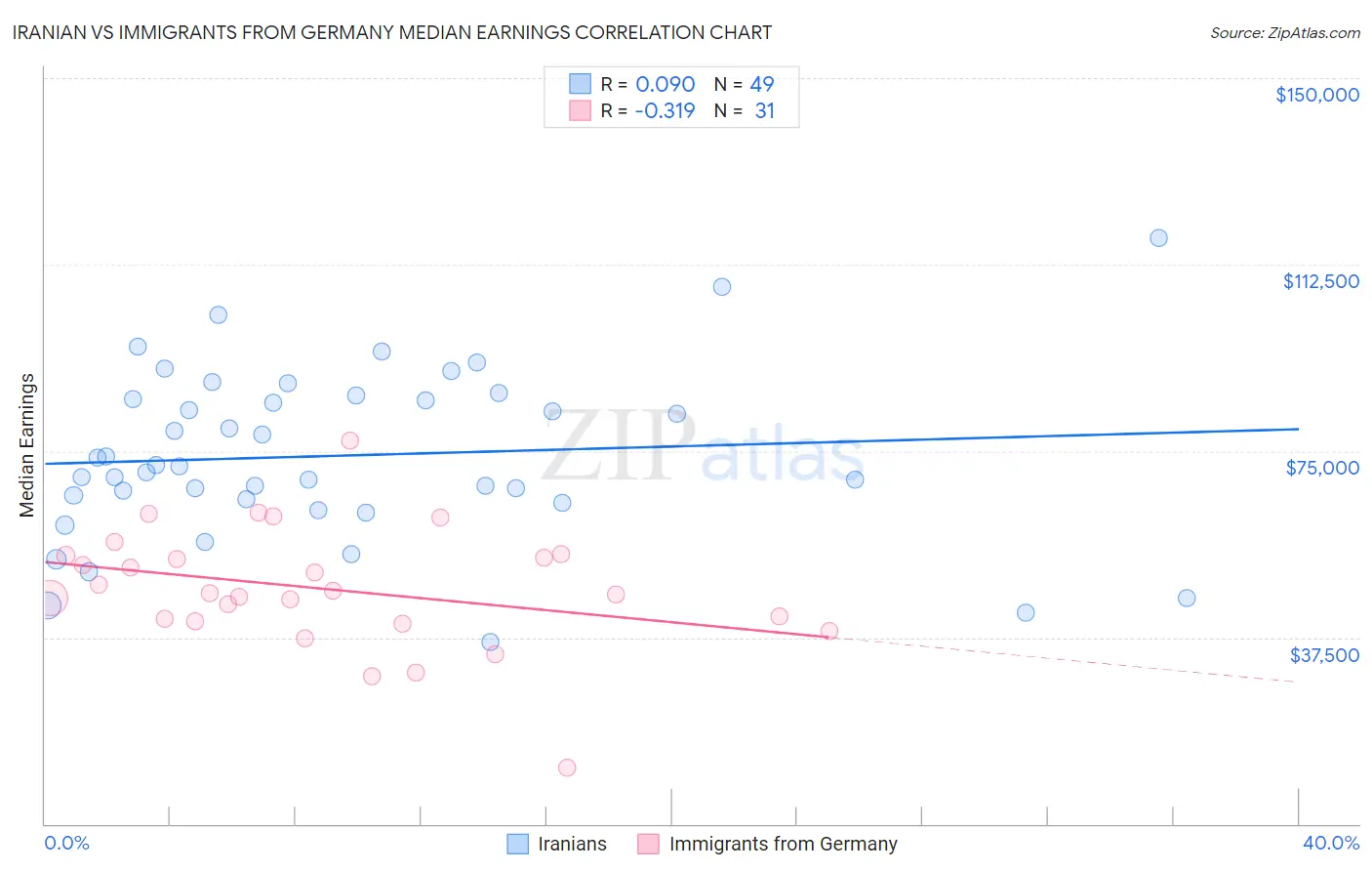 Iranian vs Immigrants from Germany Median Earnings