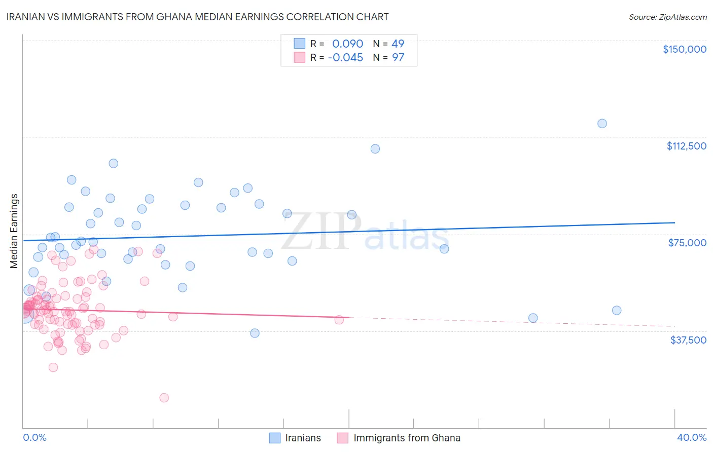 Iranian vs Immigrants from Ghana Median Earnings