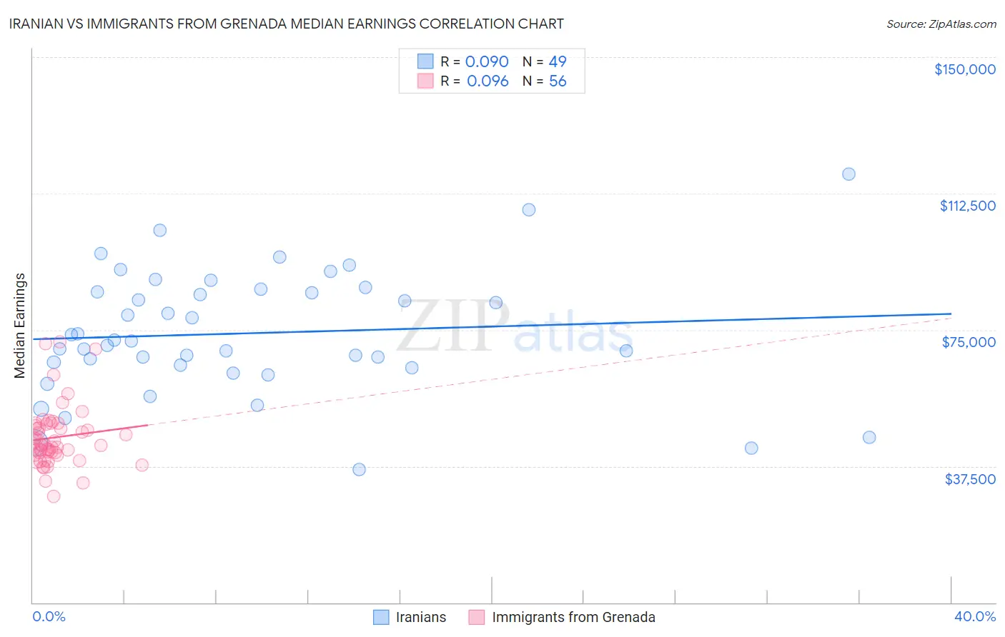 Iranian vs Immigrants from Grenada Median Earnings