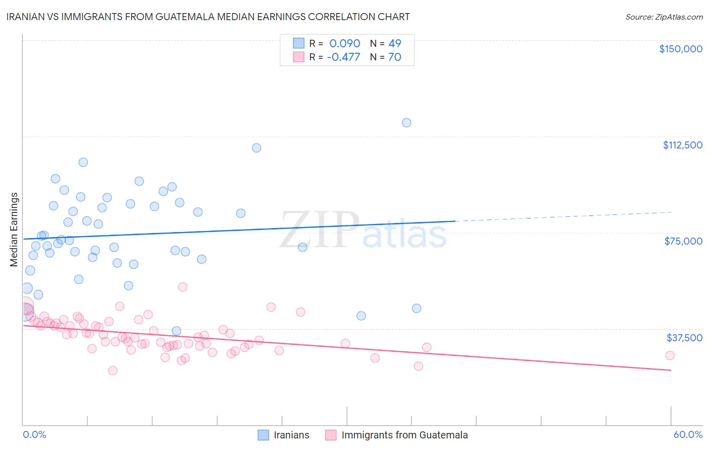 Iranian vs Immigrants from Guatemala Median Earnings
