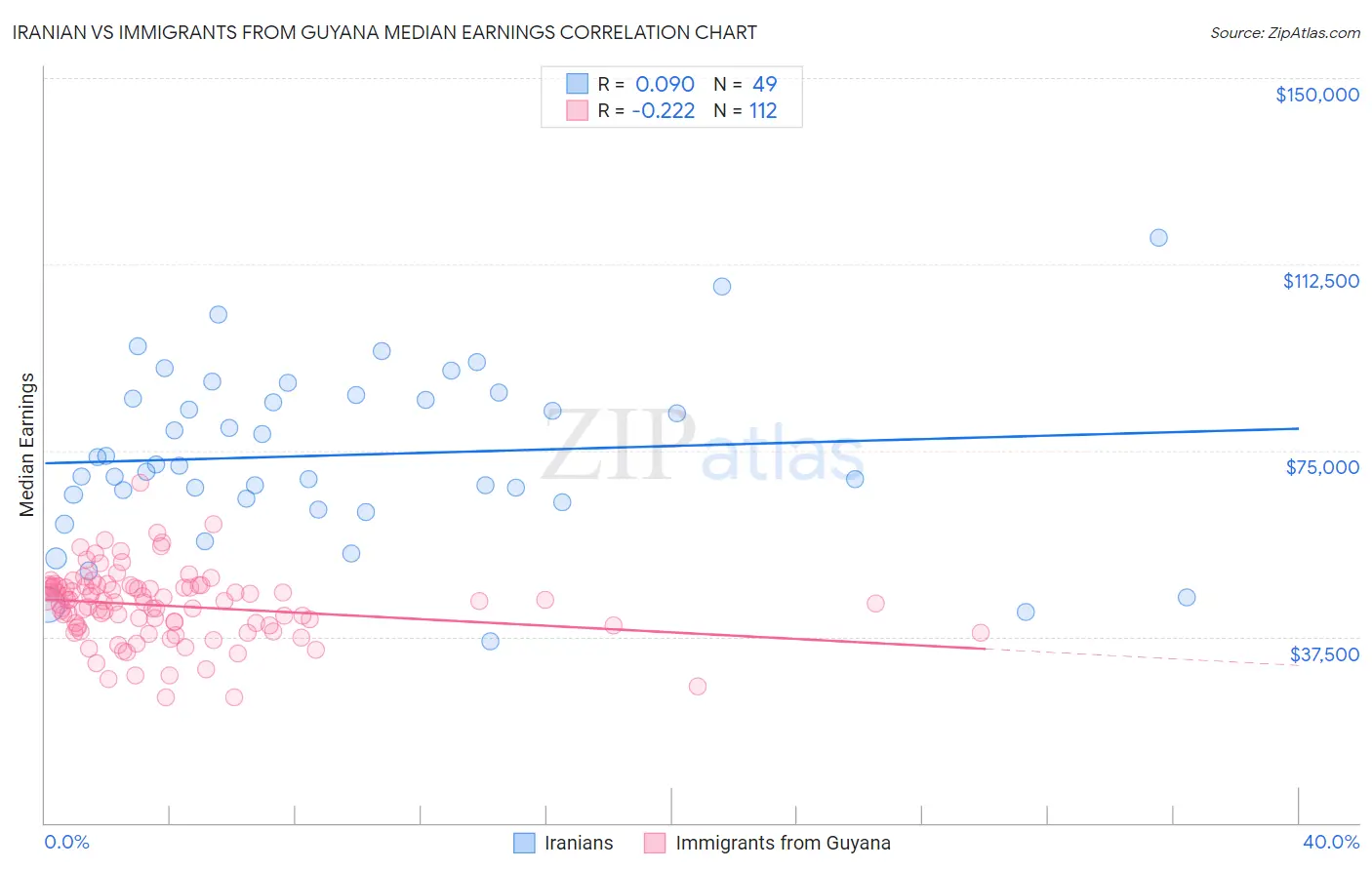 Iranian vs Immigrants from Guyana Median Earnings