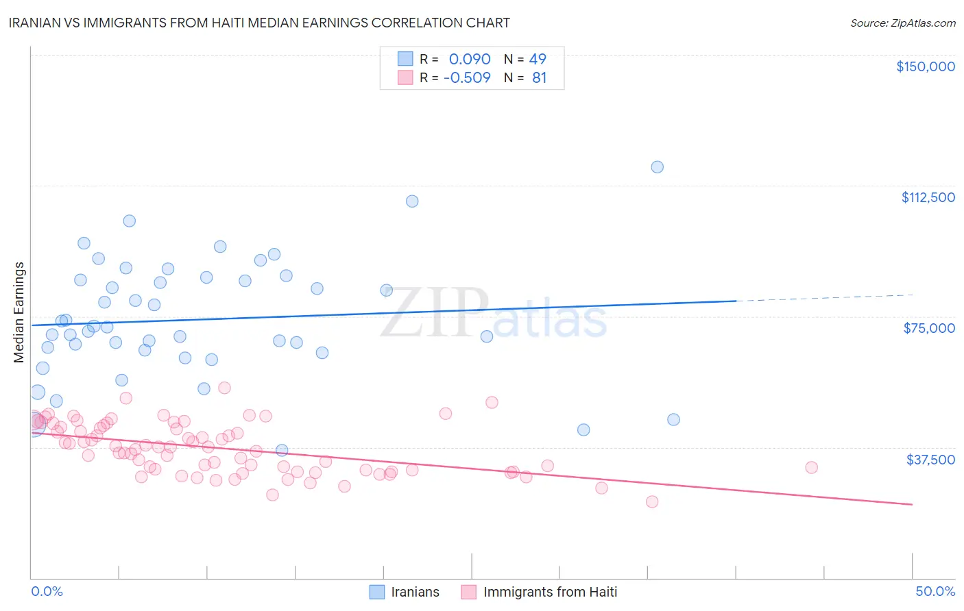 Iranian vs Immigrants from Haiti Median Earnings