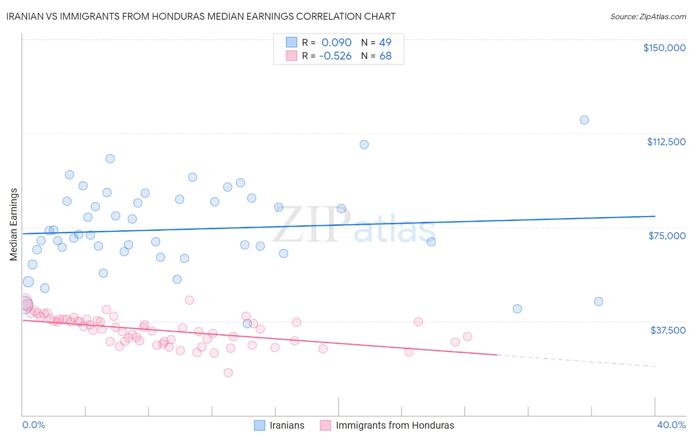 Iranian vs Immigrants from Honduras Median Earnings