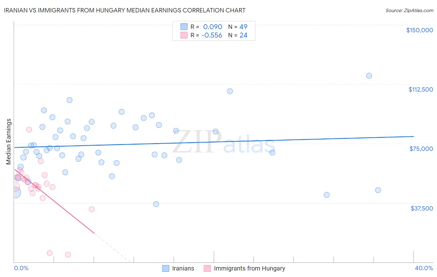 Iranian vs Immigrants from Hungary Median Earnings