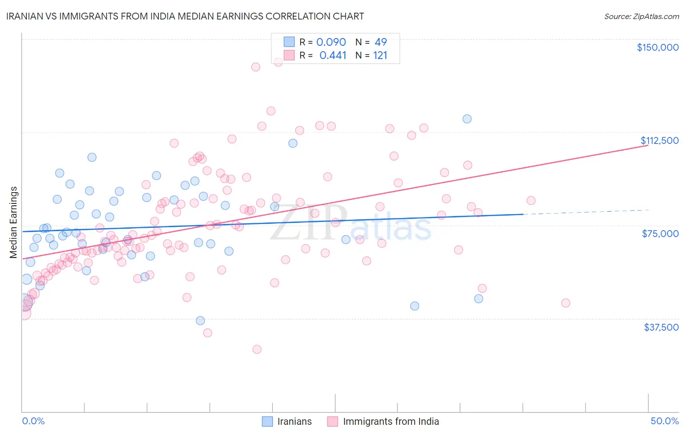 Iranian vs Immigrants from India Median Earnings