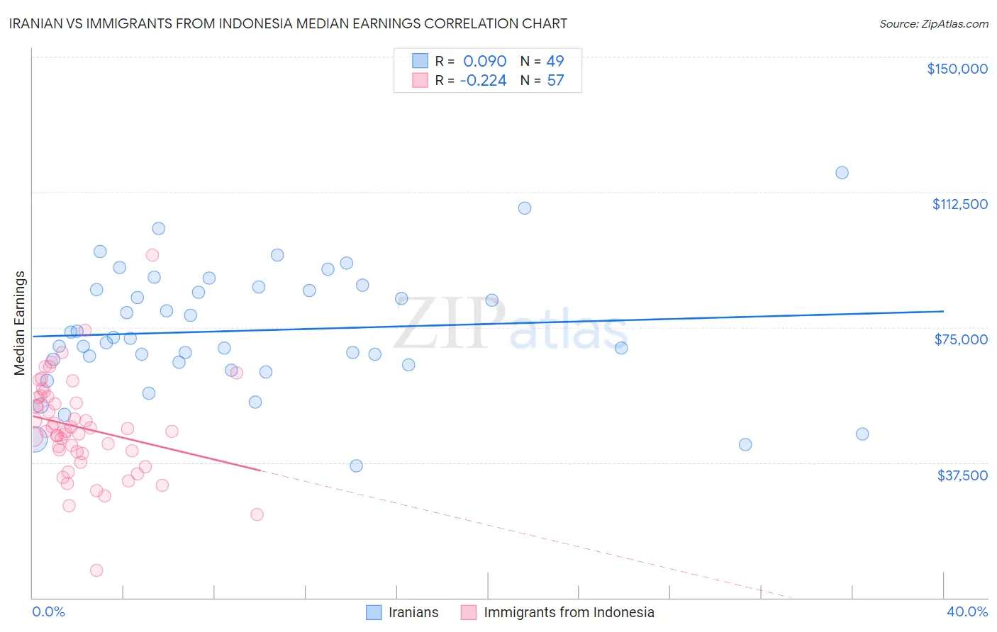 Iranian vs Immigrants from Indonesia Median Earnings