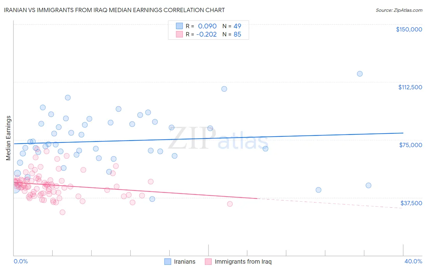 Iranian vs Immigrants from Iraq Median Earnings