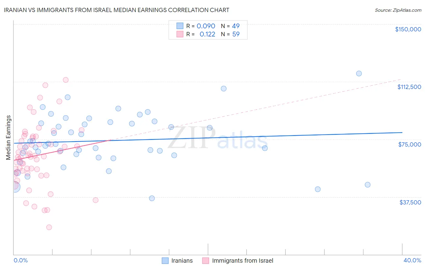 Iranian vs Immigrants from Israel Median Earnings