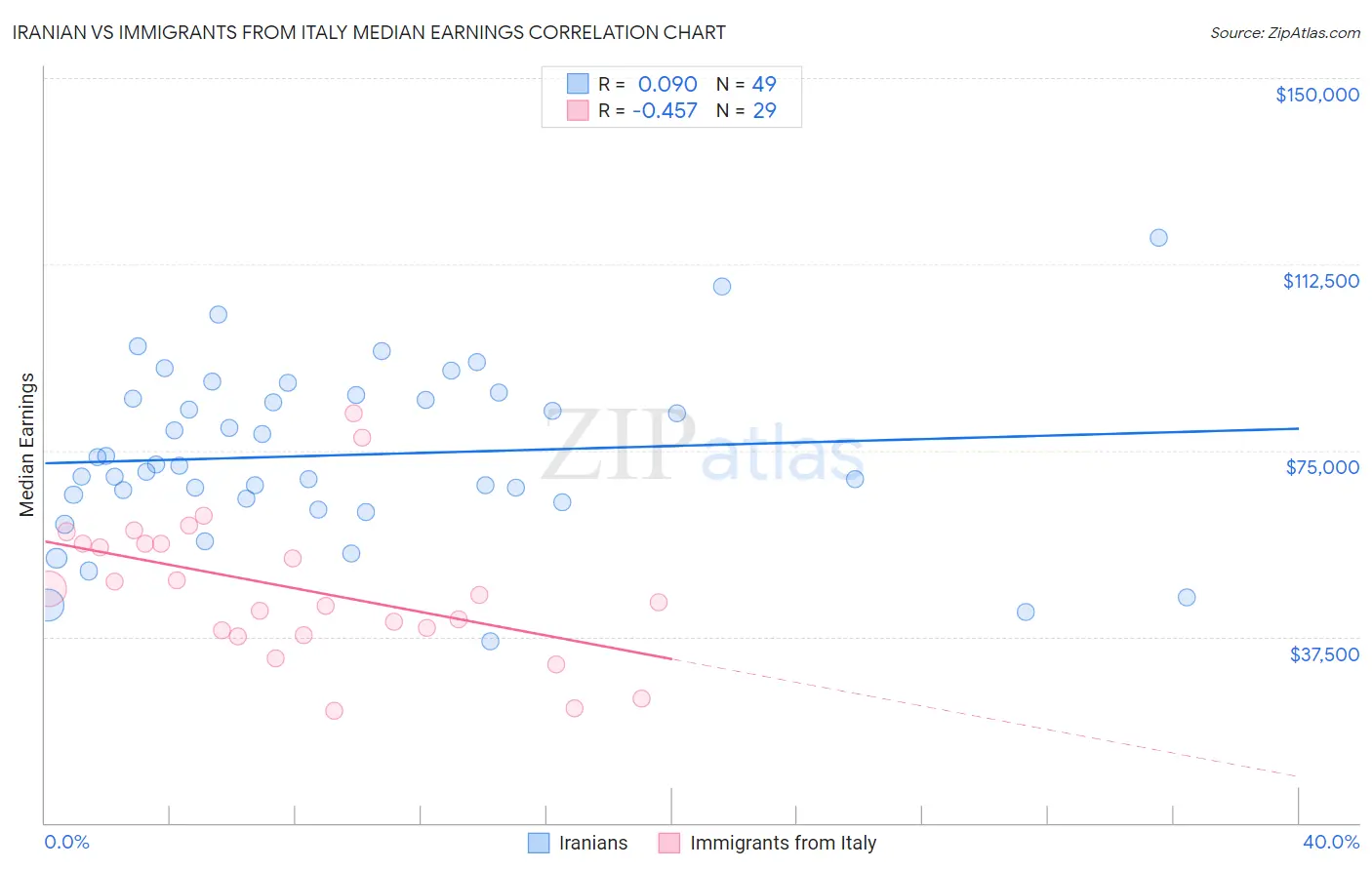 Iranian vs Immigrants from Italy Median Earnings