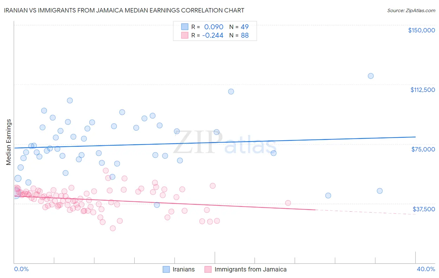 Iranian vs Immigrants from Jamaica Median Earnings