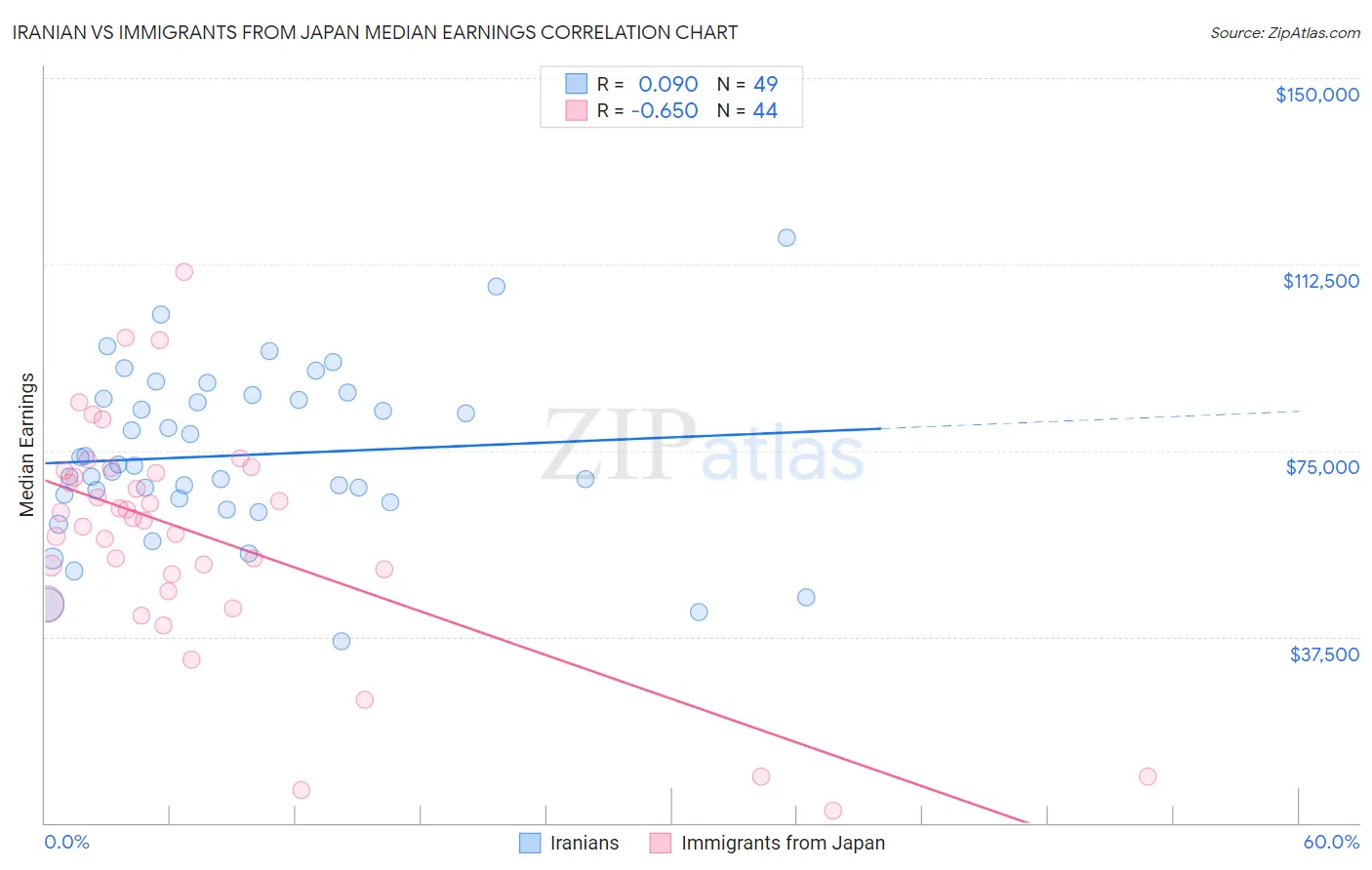 Iranian vs Immigrants from Japan Median Earnings