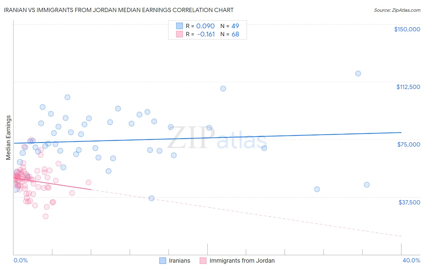 Iranian vs Immigrants from Jordan Median Earnings