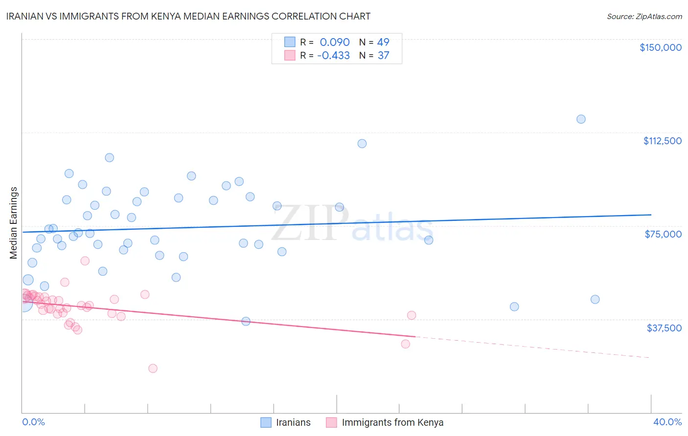 Iranian vs Immigrants from Kenya Median Earnings