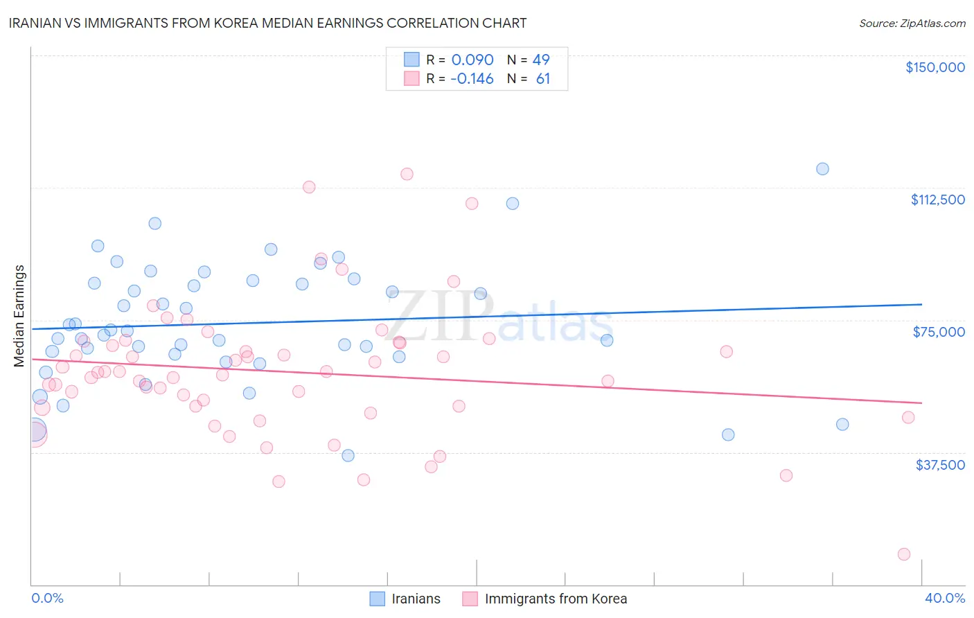 Iranian vs Immigrants from Korea Median Earnings