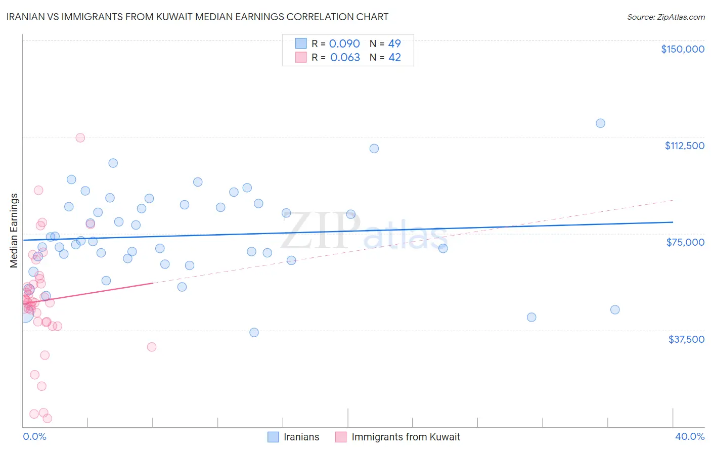 Iranian vs Immigrants from Kuwait Median Earnings