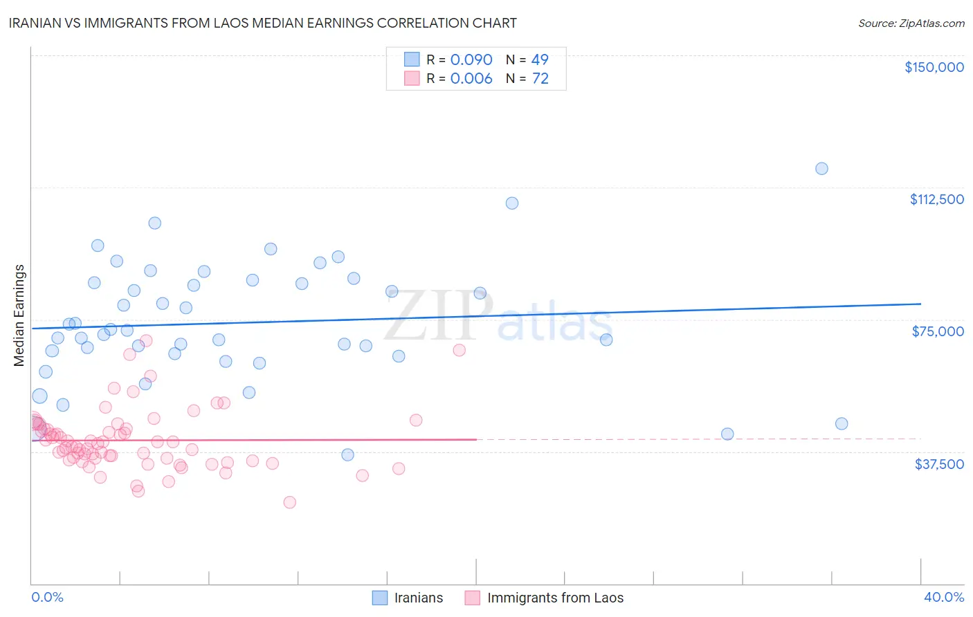 Iranian vs Immigrants from Laos Median Earnings