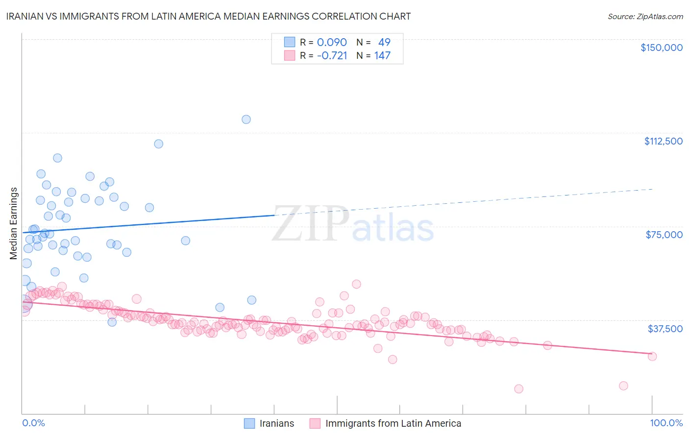 Iranian vs Immigrants from Latin America Median Earnings