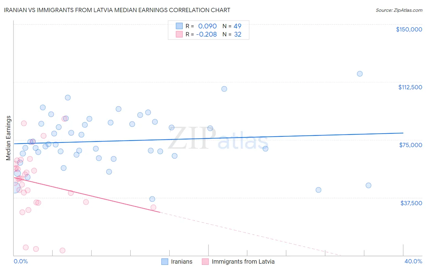 Iranian vs Immigrants from Latvia Median Earnings