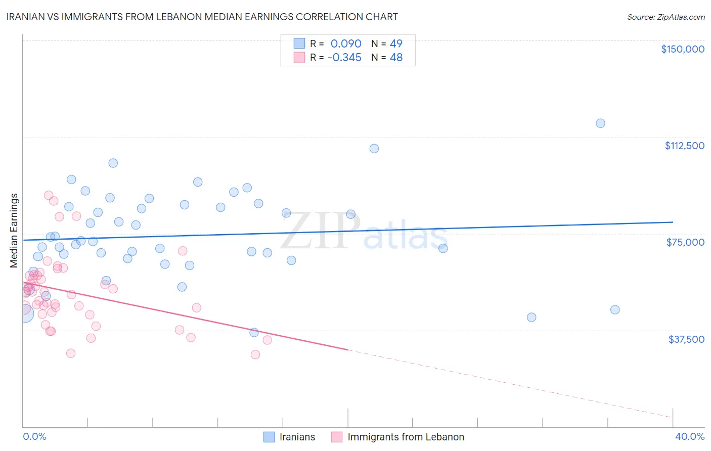 Iranian vs Immigrants from Lebanon Median Earnings