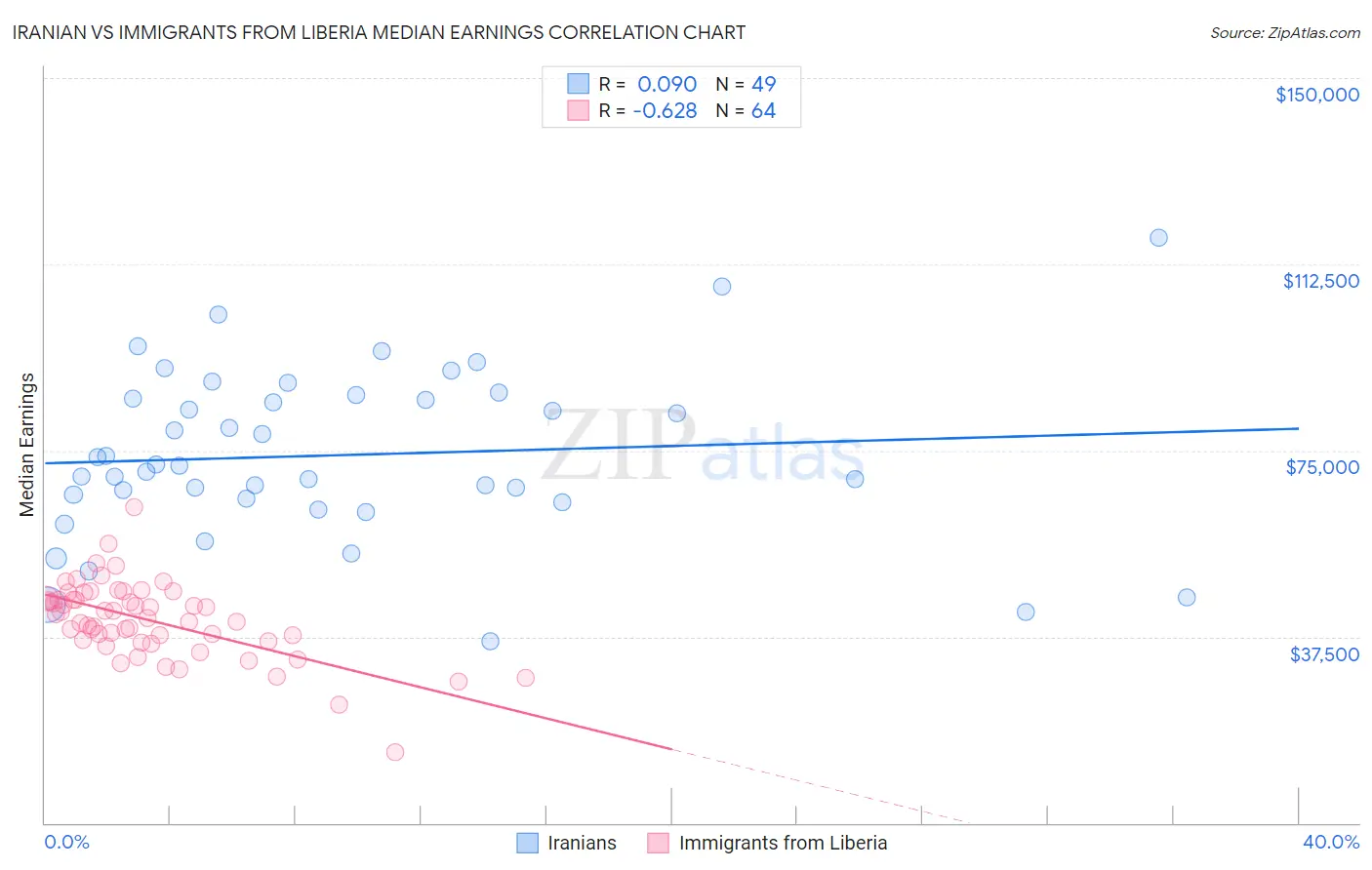 Iranian vs Immigrants from Liberia Median Earnings