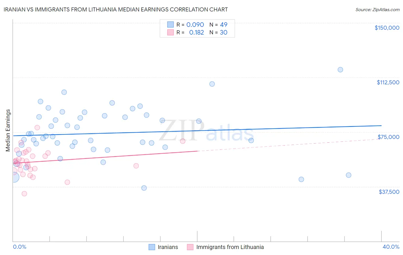 Iranian vs Immigrants from Lithuania Median Earnings