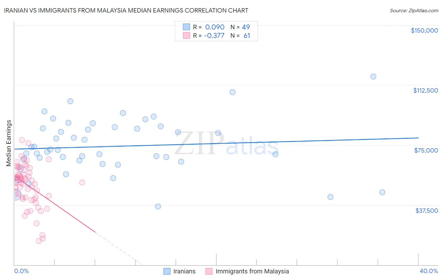 Iranian vs Immigrants from Malaysia Median Earnings