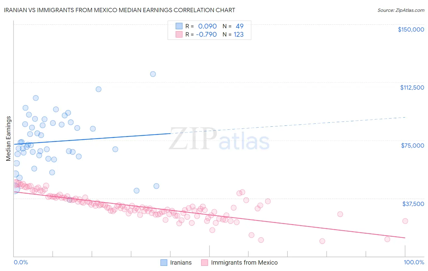 Iranian vs Immigrants from Mexico Median Earnings
