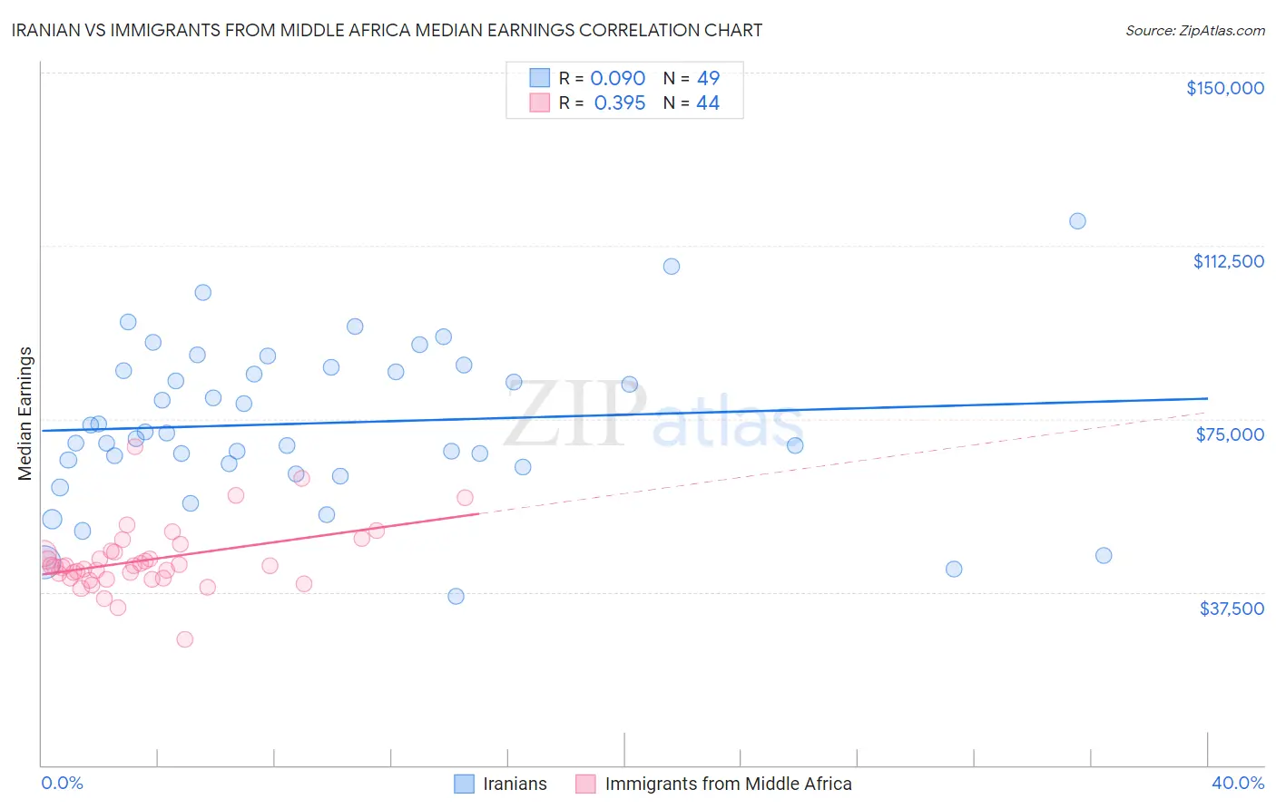 Iranian vs Immigrants from Middle Africa Median Earnings