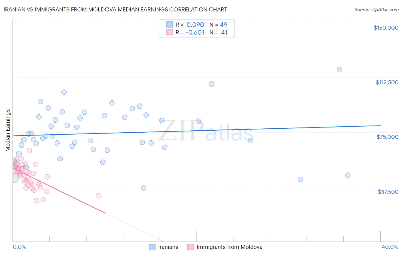 Iranian vs Immigrants from Moldova Median Earnings