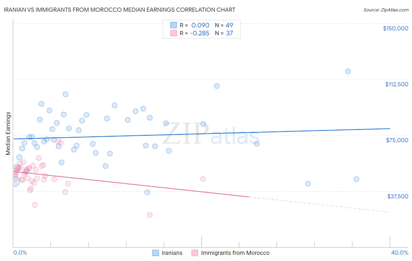 Iranian vs Immigrants from Morocco Median Earnings