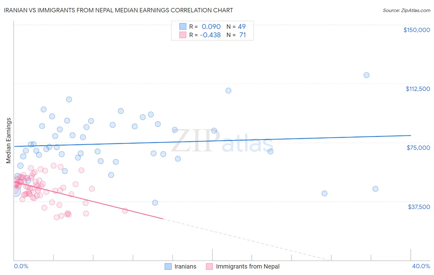Iranian vs Immigrants from Nepal Median Earnings