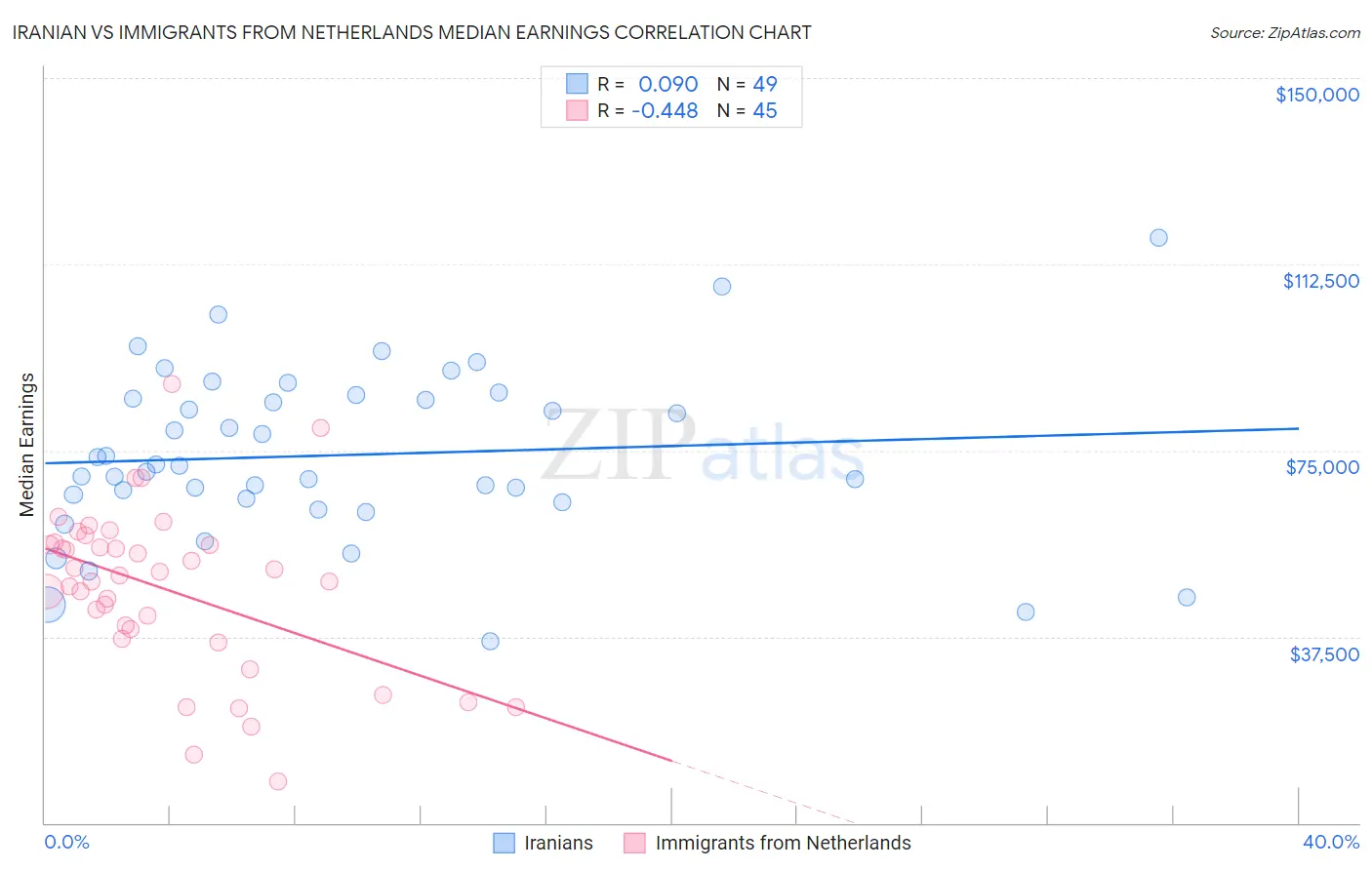 Iranian vs Immigrants from Netherlands Median Earnings
