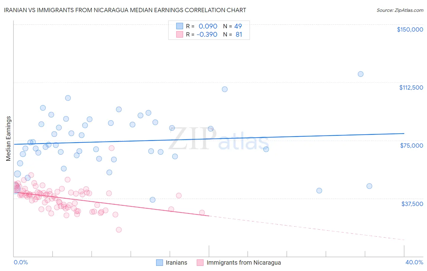 Iranian vs Immigrants from Nicaragua Median Earnings