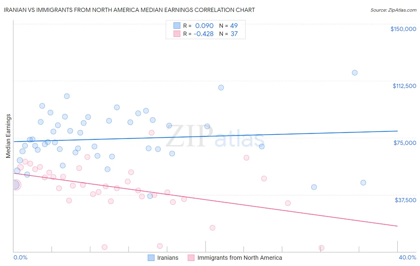 Iranian vs Immigrants from North America Median Earnings