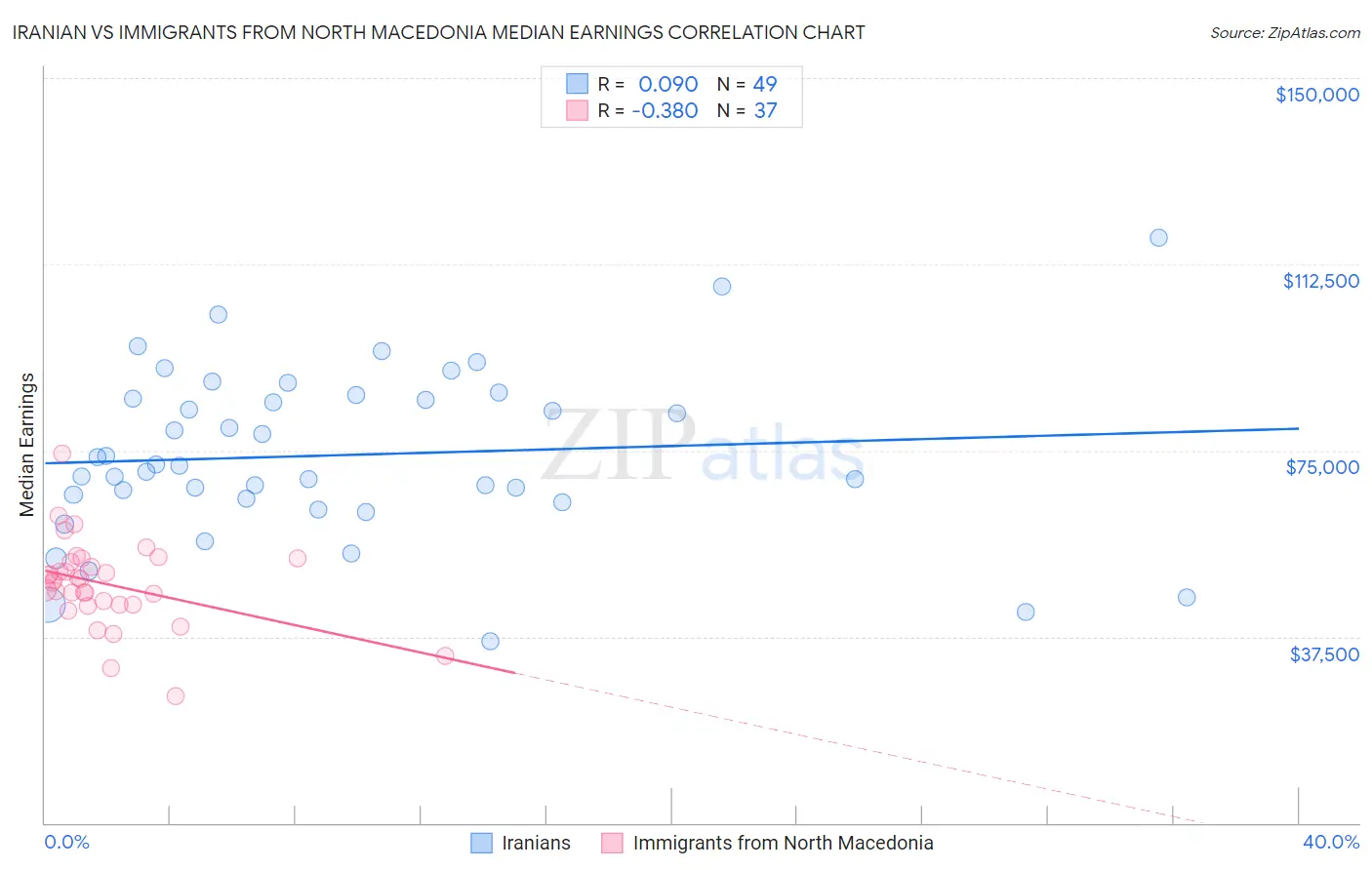 Iranian vs Immigrants from North Macedonia Median Earnings