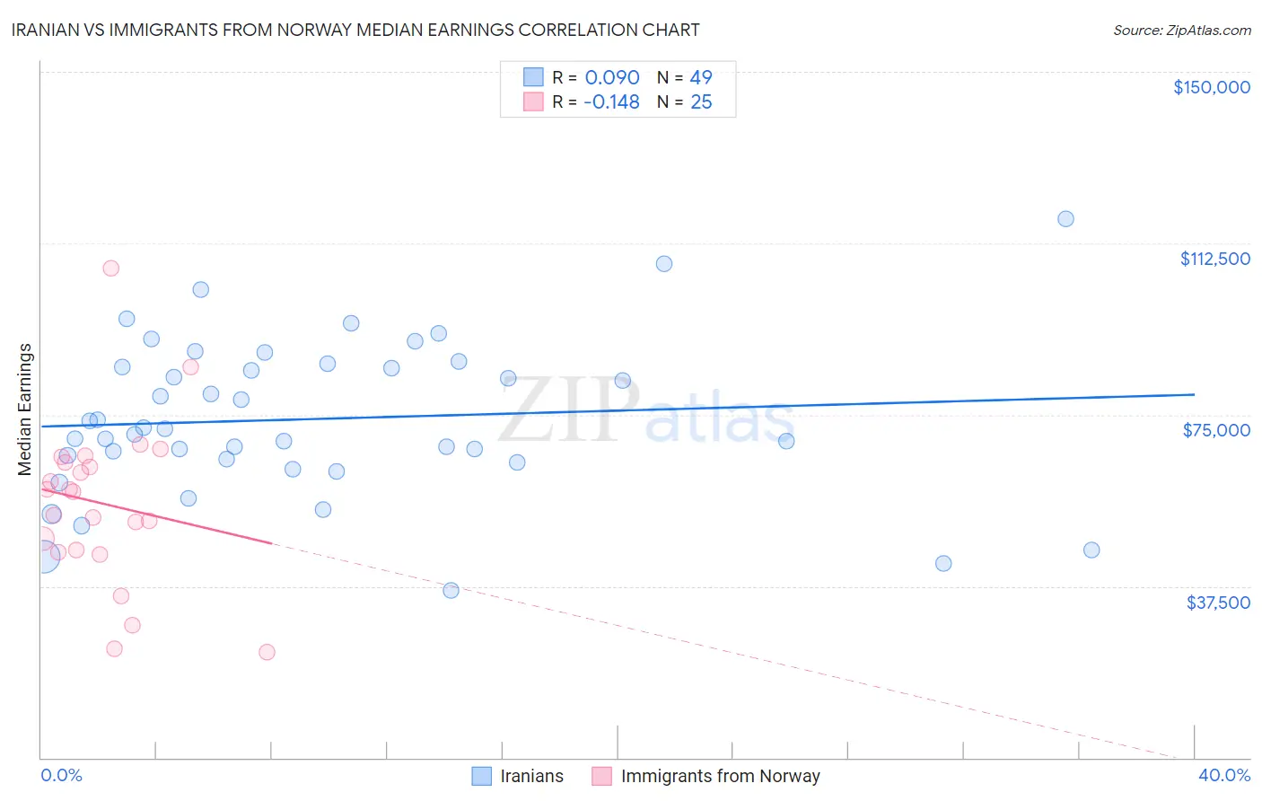 Iranian vs Immigrants from Norway Median Earnings
