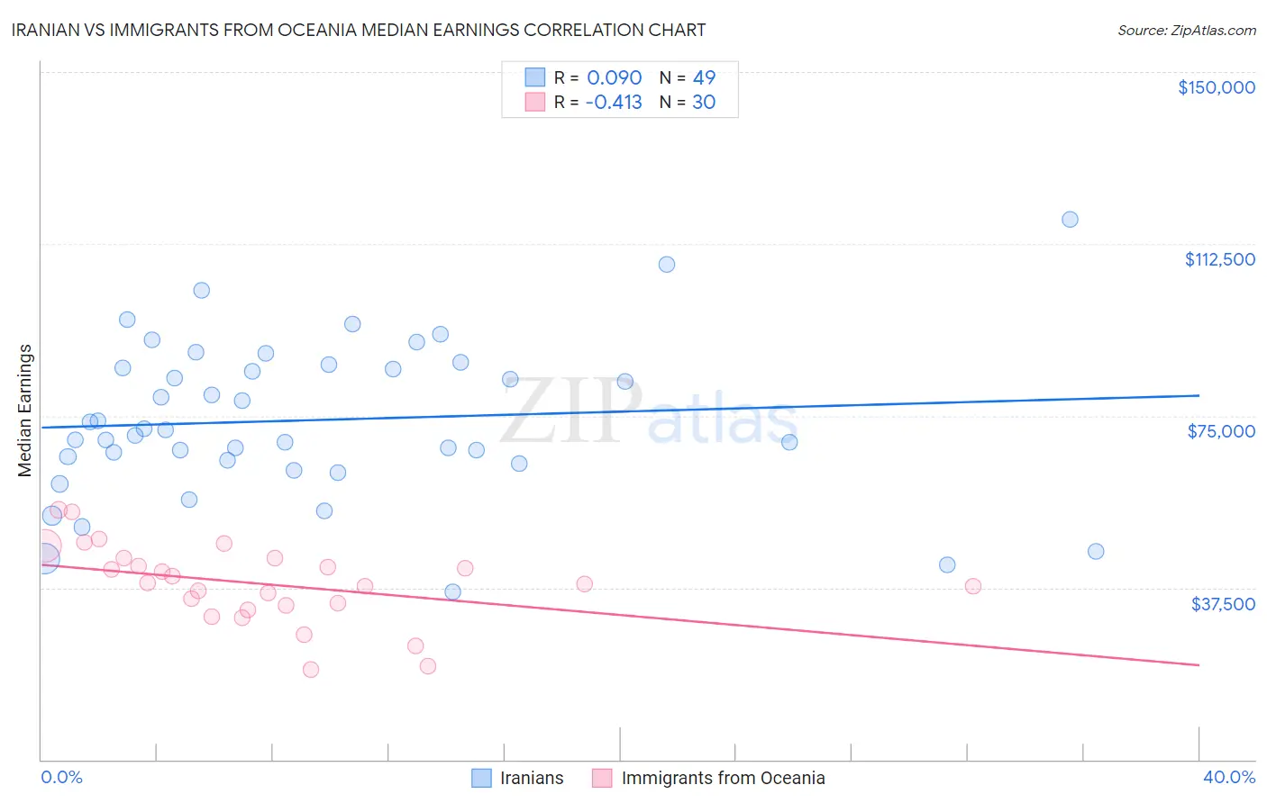 Iranian vs Immigrants from Oceania Median Earnings